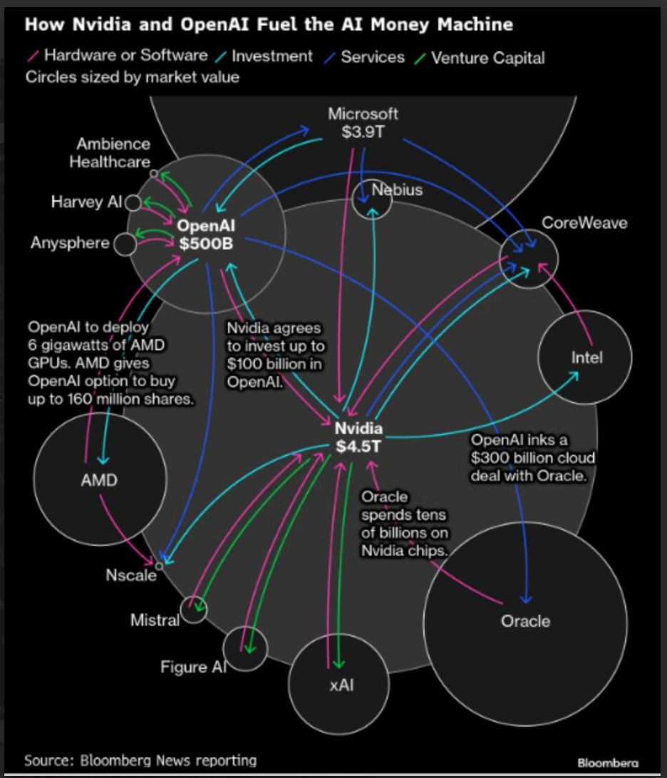 Circular AI Financing Diagram